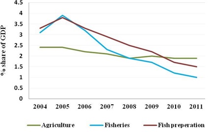 Percentage shares of GDP (at constant prices) (Source:  Statistical Year Book, 2011)